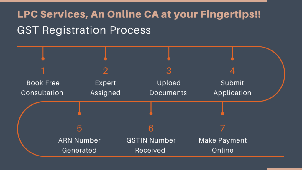 Online GST Registration Complete Process & GST Compliances to be Followed